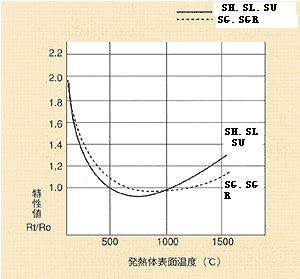 碳化硅電熱元件的理化性質(zhì)